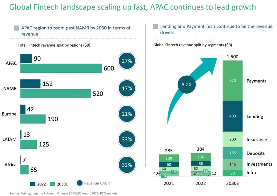 Fintech financial services in India