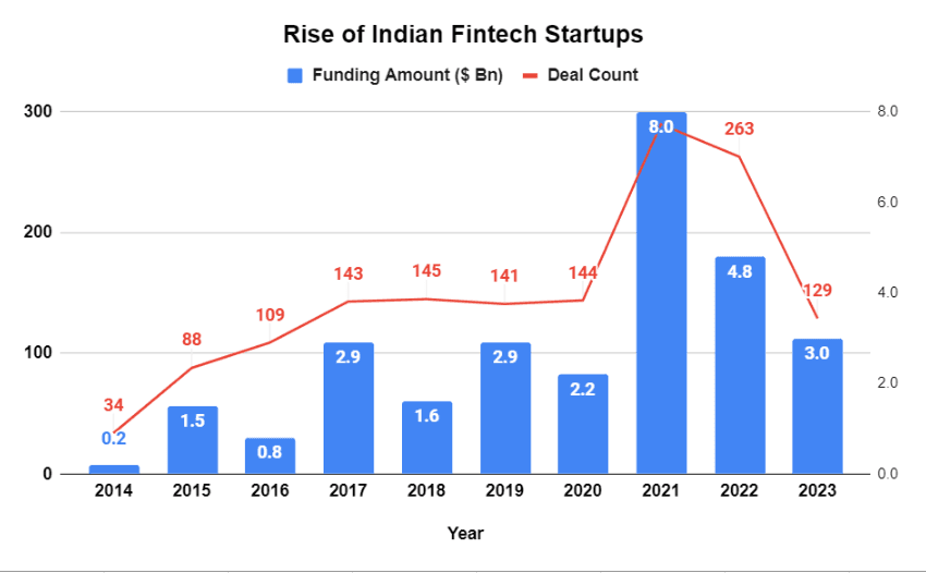 Key fintech verticals in India